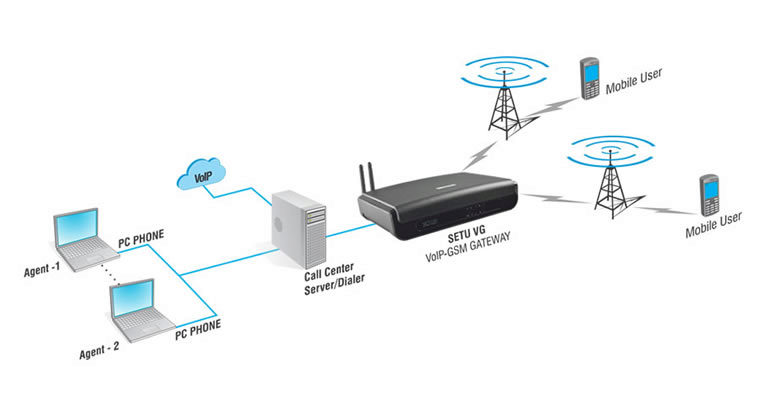 GSM Gateway for Call Center Solutions